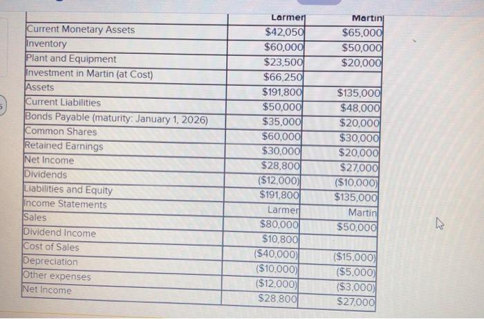 Larmen Martini $65,000 $50,000 $20,000 Current Monetary Assets Inventory Plant and Equipment Investment in Martin (at Cost) A