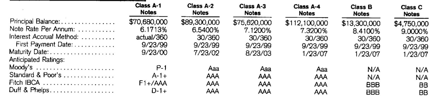 Class A-3 Notes Class A-1 Notes $70,680,000 6.1713% actual/360 9/23/99 9/23/00 Class A-2 Notes $89,300,000 6.5400% 30/360 9/2