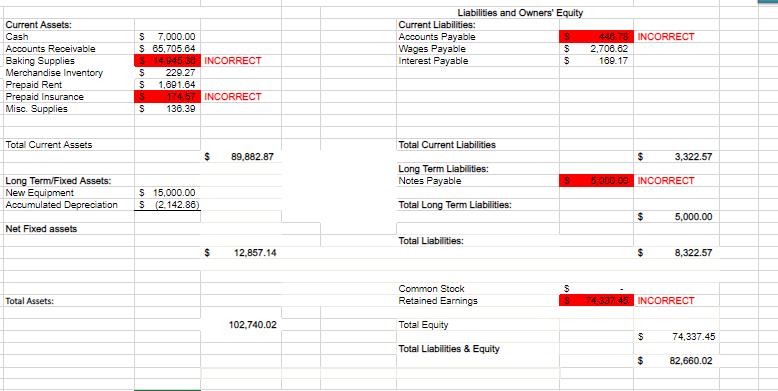 Liabilities and Owners Equity Current Liabilities: Accounts Payable S Wages Payable Interest Payable 696 446.78 INCORRECT 2,