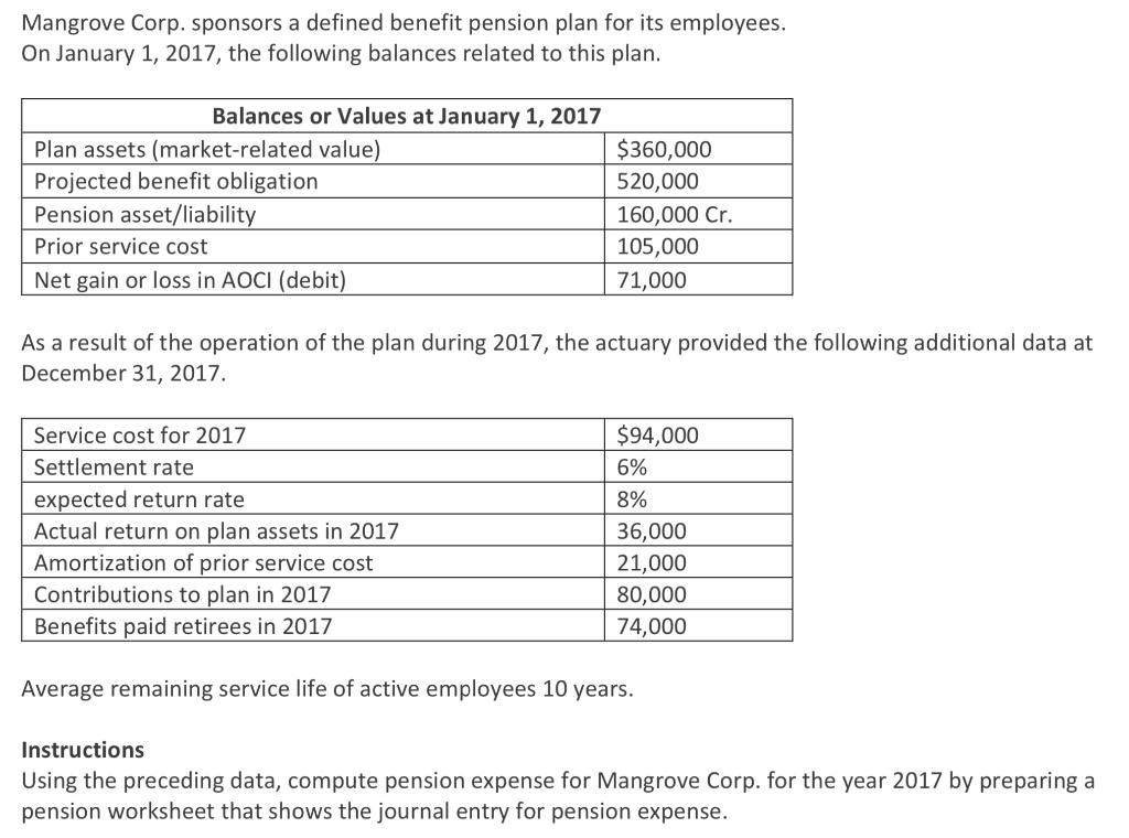 Mangrove Corp. sponsors a defined benefit pension plan for its employees. On January 1, 2017, the following balances related