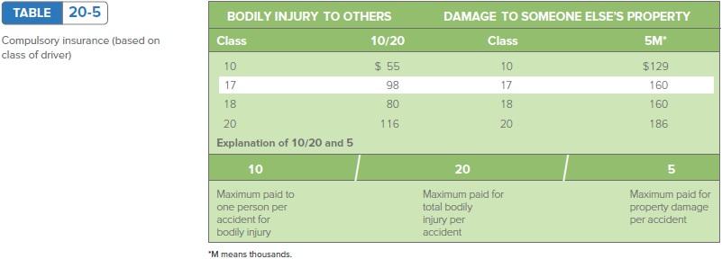 TABLE 20-5 BODILY INJURY TO OTHERS Class 10/20 Compulsory insurance (based on class of driver) DAMAGE TO SOMEONE ELSES PROPE