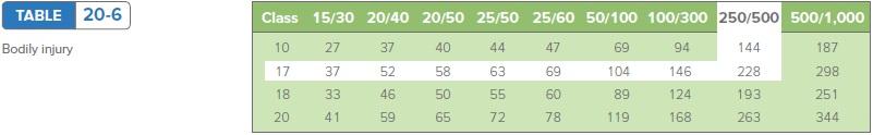 TABLE 20-6 Class 15/30 20/40 20/50 25/50 25/60 50/100 100/300 250/500 500/1,000 Bodily injury 10 27 37 40 44 47 69 94 144 187