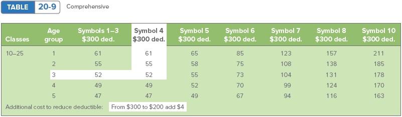 TABLE 20-9 Comprehensive Classes Age group Symbols 1-3 $300 ded. Symbol 4 $300 ded. Symbol 5 $300 ded. Symbol 6 $300 ded. Sym