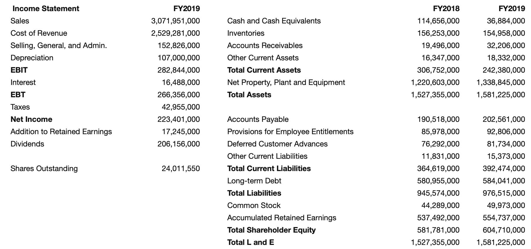 Income Statement FY2019 FY2018 FY2019 Sales Cash and Cash Equivalents Inventories Accounts Receivables Cost of Revenue Sellin