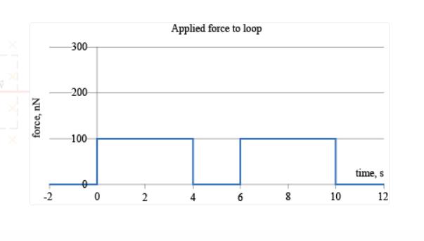 Applied force to loop force, nN time, s 0 2 4 6 8 10 12