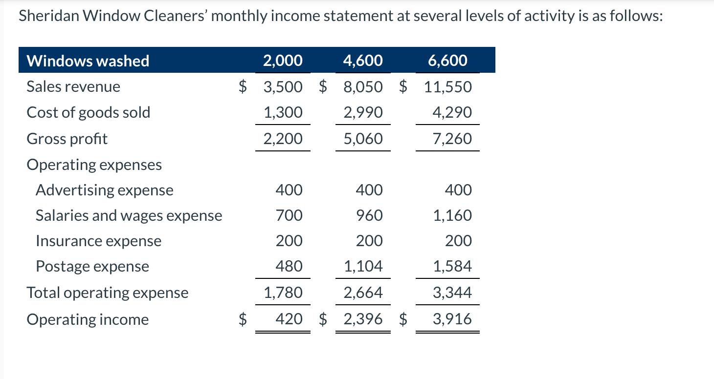 Sheridan Window Cleaners monthly income statement at several levels of activity is as follows: 2,000 4,600 6,600 $ 3,500 $ 8