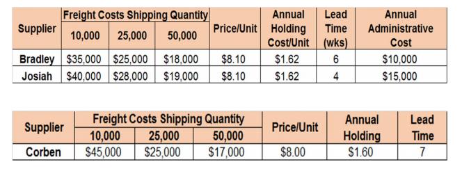 Freight Costs Shipping Quantity Annual Lead Supplier Price/Unit Holding Time 10,000 25,000 50,000 Cost/Unit (wks) Bradley $35