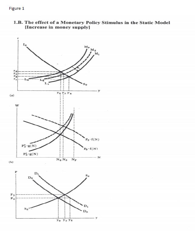 Figure 1 1.B. The effect of a Monetary Policy Stimulus in the Static Model [Increase in money supply] MO To TS TS LO So (a) w
