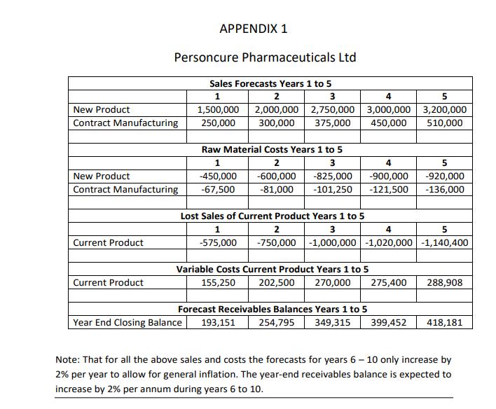 APPENDIX 1 Personcure Pharmaceuticals Ltd 4 New Product Contract Manufacturing Sales Forecasts Years 1 to 5 1 2 3 5 1,500,000