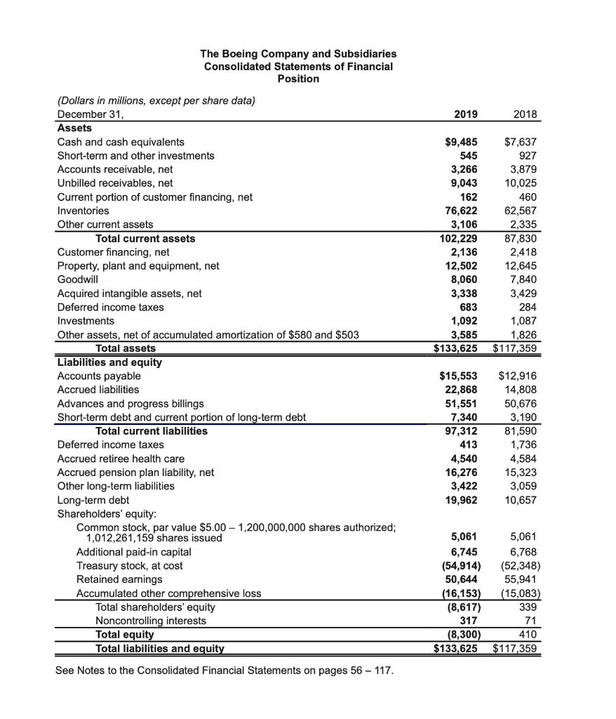 The Boeing Company and Subsidiaries Consolidated Statements of Financial Position 2019 2018 $9,485 545 3,266 9,043 162 76,622