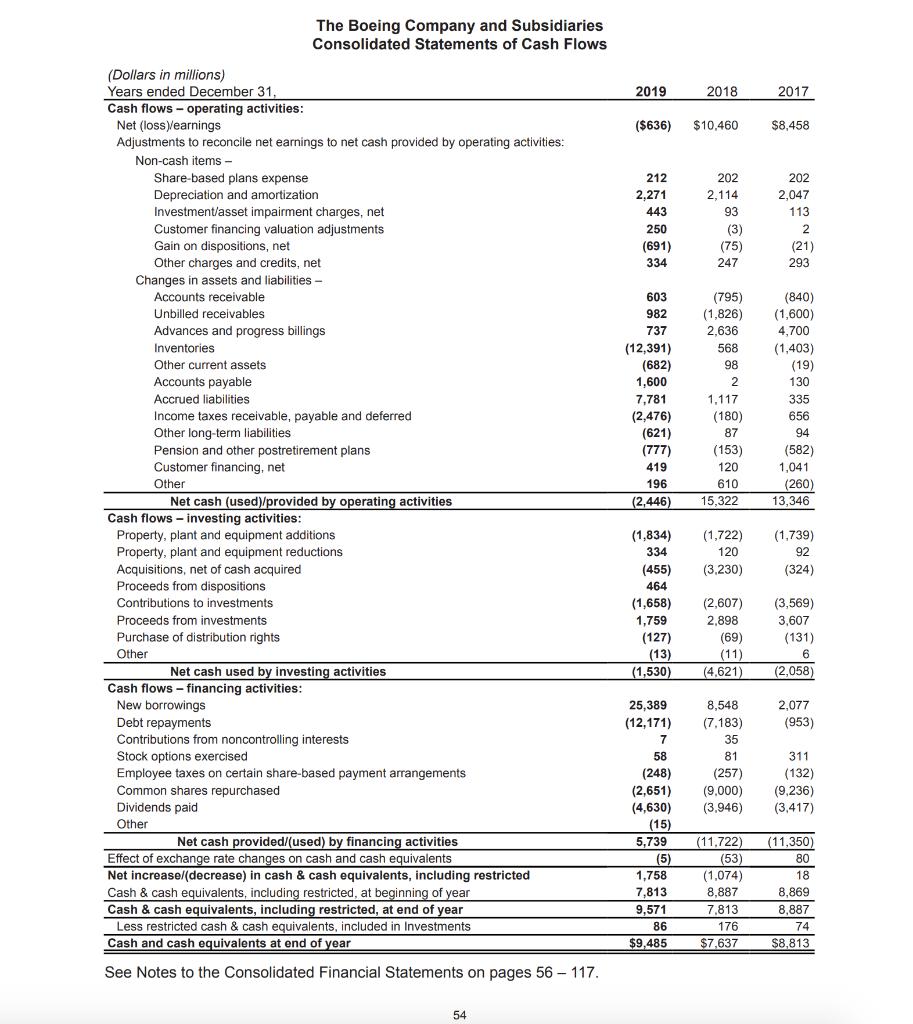 The Boeing Company and Subsidiaries Consolidated Statements of Cash Flows 2019 2018 2017 ($636) $10,460 $8,458 212 2.271 443