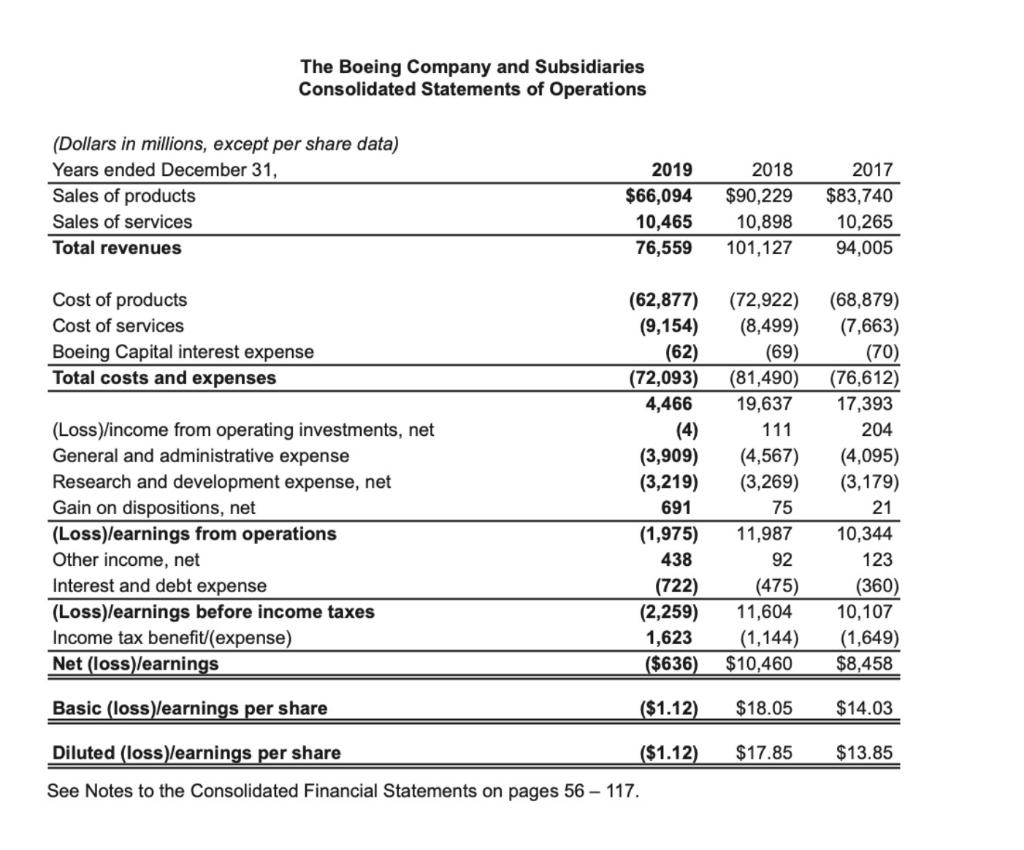 The Boeing Company and Subsidiaries Consolidated Statements of Operations (Dollars in millions, except per share data) Years