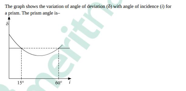 The graph shows the variation of angle of deviation (5) with angle of incidence (i) for a prism. The prism angle is- 15°