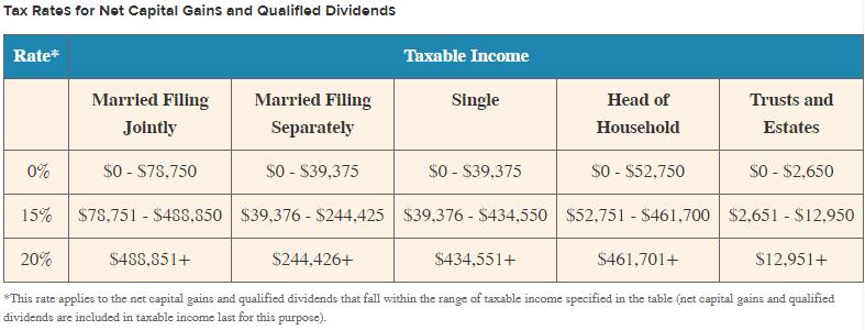 Tax Rates for Net Capital Gains and Qualifled Dividends Rate* Taxable Income Married Filing Married Filing Head of Single Tru