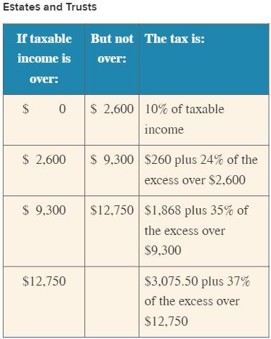 Estates and Trusts If taxable But not The tax is: income is over: over: 2,600 10% of taxable $ 0 income 9,300 $260 plus 24% o