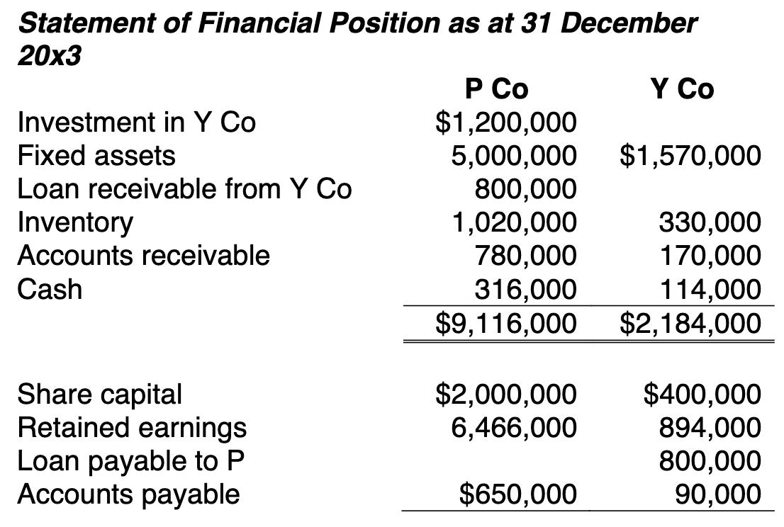 Statement of Financial Position as at 31 December 20x3 РСо Y Co Investment in Y Co $1,200,000 Fixed assets 5,000,000 $1,570,0