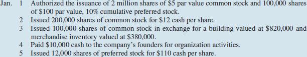 Jan. 1 Authorized the issuance of 2 million shares of $5 par value common stock and 100,000 shares of $100 par value, 10% cum