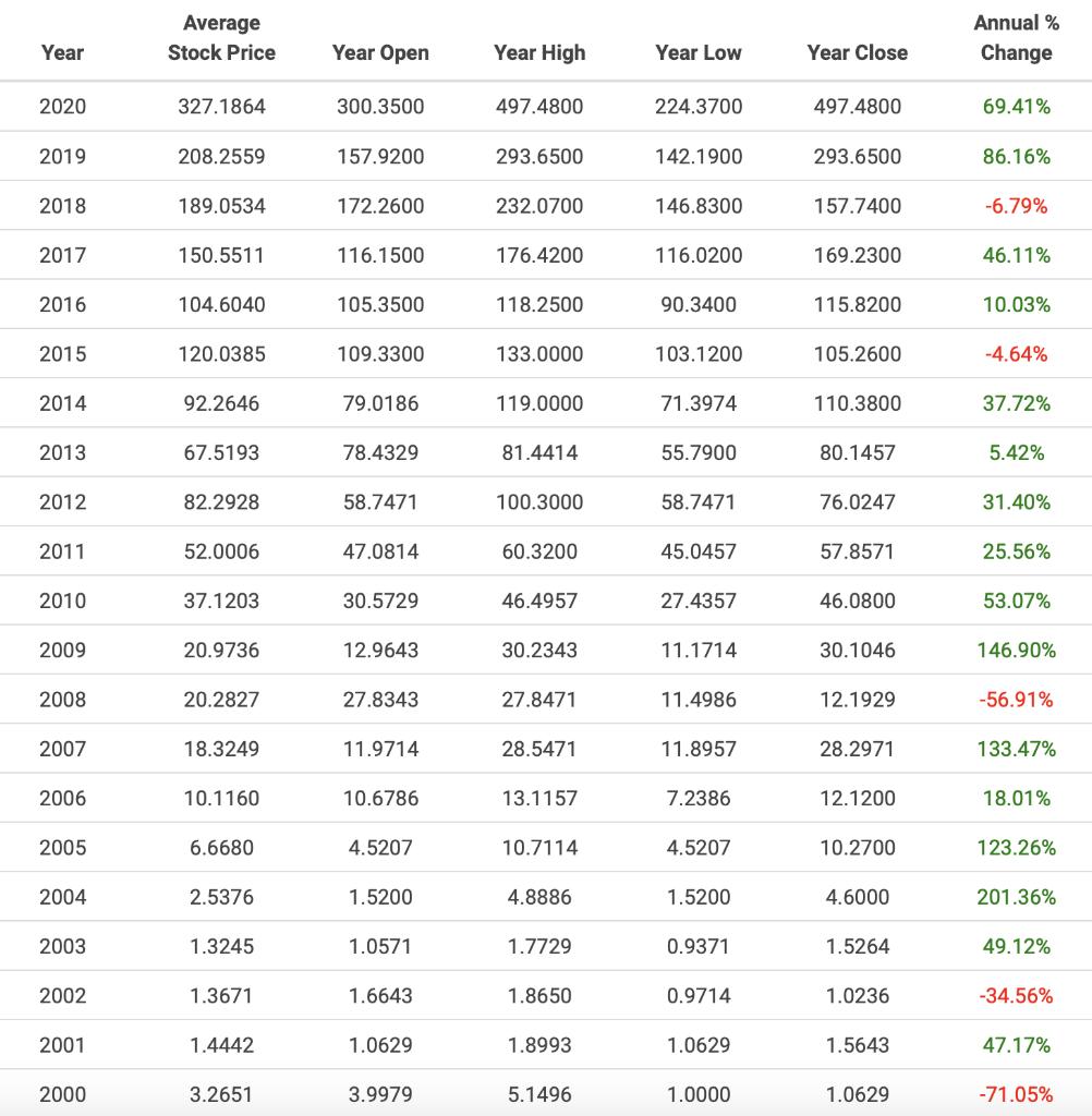 Average Stock Price Annual % Change Year Year Open Year High Year Low Year Close 2020 327.1864 300.3500 497.4800 224.3700 497