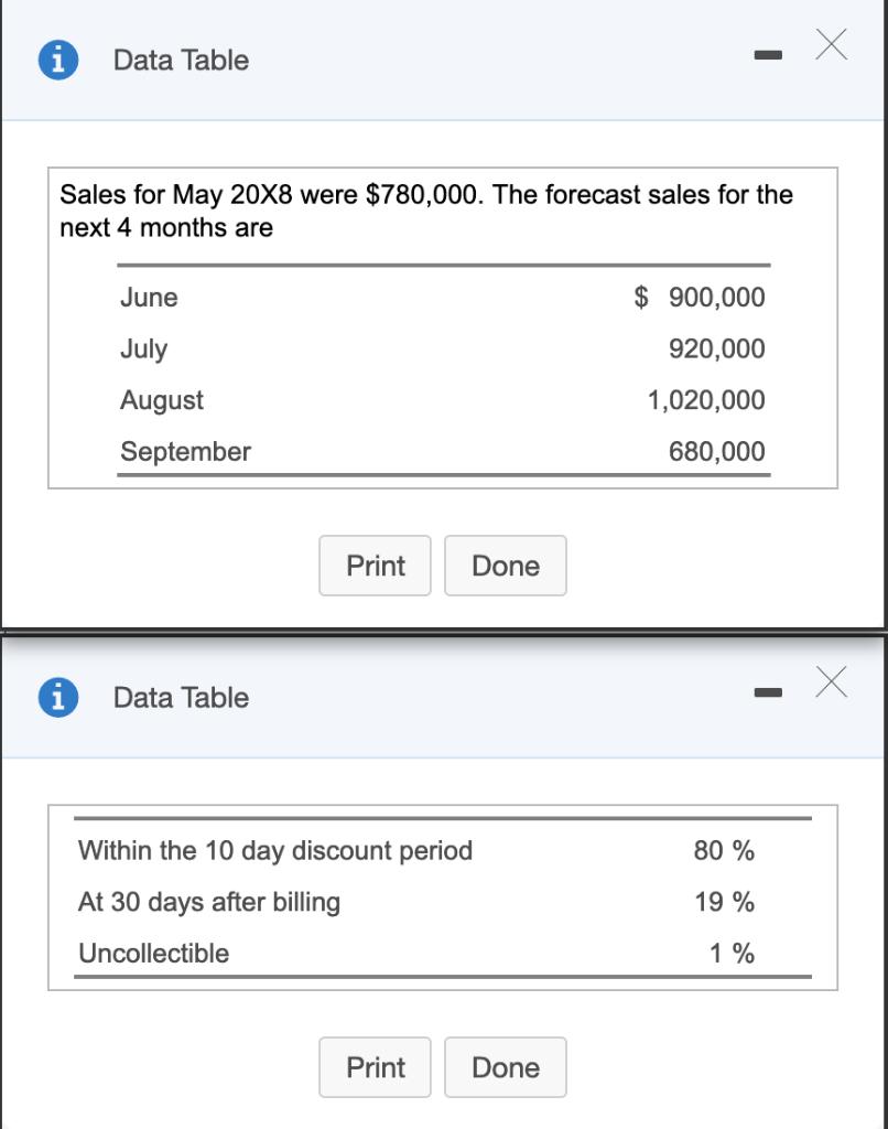 Data Table Sales for May 20X8 were $780,000. The forecast sales for the next 4 months are June July August September $ 900,00