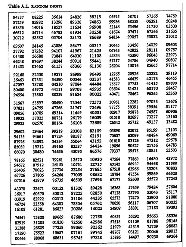 Table A.1. RANDOM DIGITS 94737 87259 63856 66612 30712 08225 85982 14016 54714 58582 35614 13296 18527 46783 05704 24826 8932