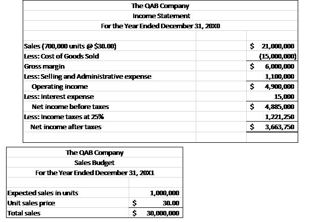 The QAB Company Income Statement For the Year Ended December 31, 20X0 Sales (700,000 units @ $30.00) Less: