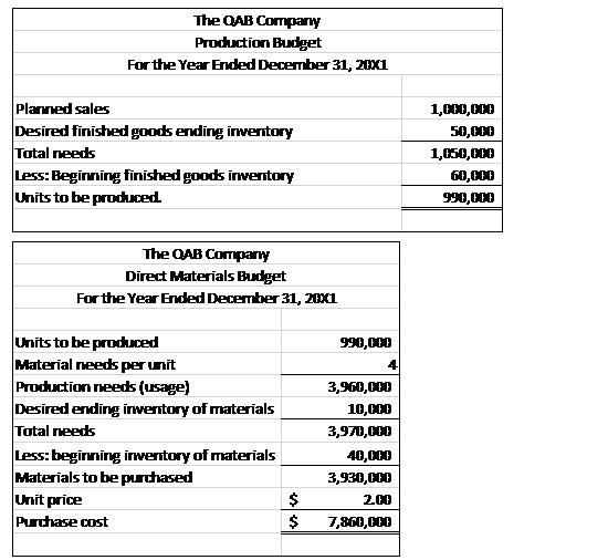 The QAB Company Production Budget For the Year Ended December 31, 20x1 Planned sales Desired finished goods