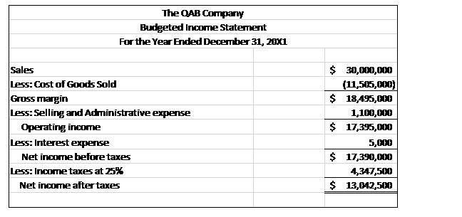 The QAB Company Budgeted Income Statement For the Year Ended December 31, 20x1 Sales Less: Cost of Goods Sold