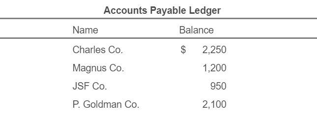 Accounts Payable Ledger Name Balance Charles Co. $ 2,250 Magnus Co. 1,200 JSF Co. 950 P. Goldman Co. 2,100
