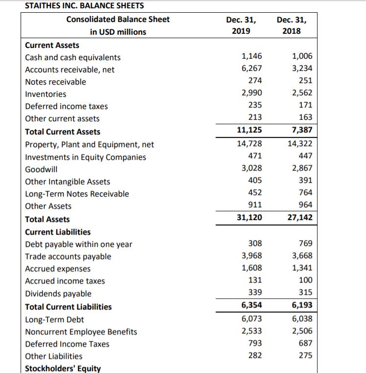 Dec. 31, 2019 Dec. 31, 2018 STAITHES INC. BALANCE SHEETS Consolidated Balance Sheet in USD millions Current Assets Cash and c