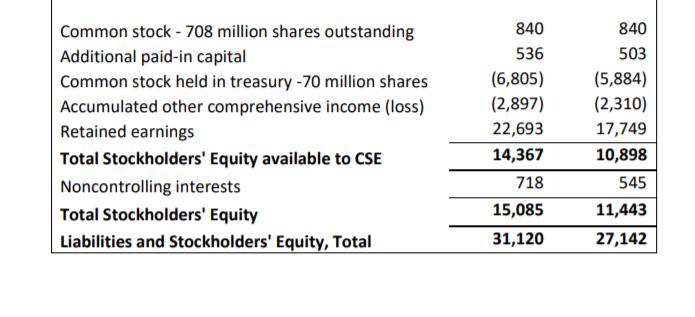 Common stock - 708 million shares outstanding Additional paid-in capital Common stock held in treasury -70 million shares Acc