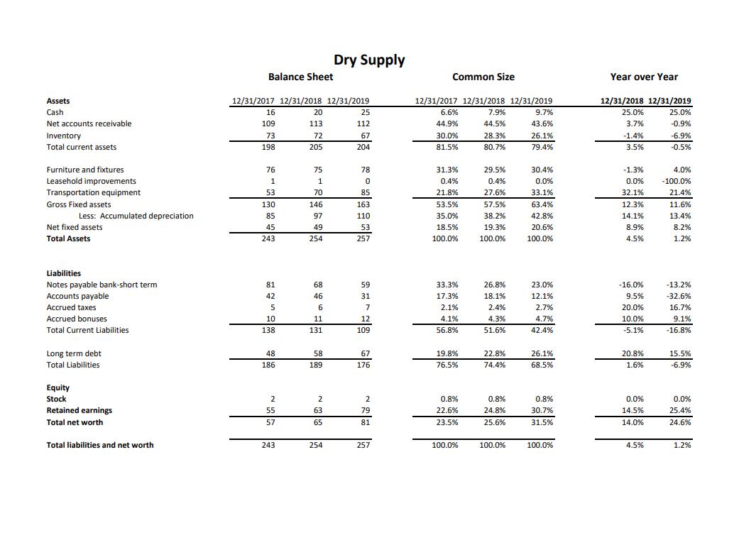 Dry Supply Balance Sheet Common Size Year over Year 12/31/2017 12/31/2018 12/31/2019 20 25 Assets Cash Net accounts receivabl