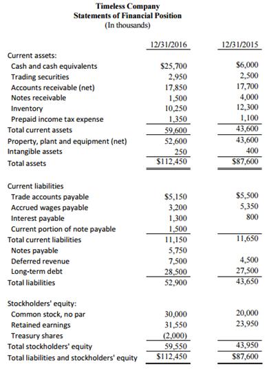 Timeless Company Statements of Financial Position (In thousands) Current assets: Cash and cash equivalents