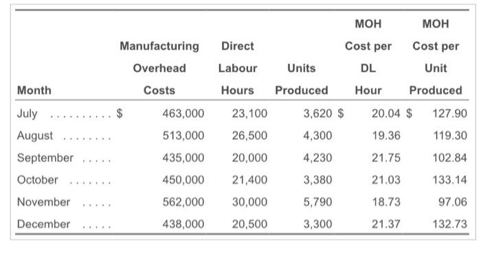 мон Мон Manufacturing Overhead Direct Labour Hours Month Costs 463,000 23,100 513,000 26,500 July .......... $ August .......