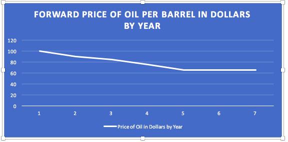 120 100 80 60 40 20 0 FORWARD PRICE OF OIL PER BARREL IN DOLLARS BY YEAR 1 2 3 5 -Price of Oil in Dollars by