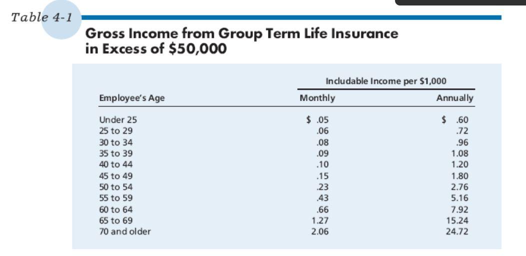 Table 4-1 Gross Income from Group Term Life Insurance in Excess of $50,000 Includable Income per $1,000 Monthly Annually Empl