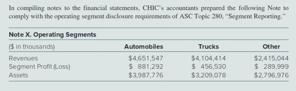 In compiling notes to the financial statements, CHICs accountants prepared the following Note to comply with the operating s