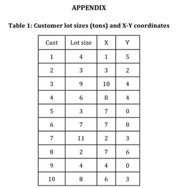 Table 1: Customer lot sizes (tons) and X-Y coordinates Y 5 2 4 4 Cust Lot size X 1 4 3 2 3 4 5  6 7 APPENDIX