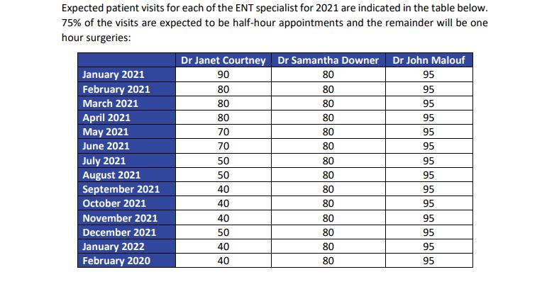80 Expected patient visits for each of the ENT specialist for 2021 are indicated in the table below. 75% of the visits are ex