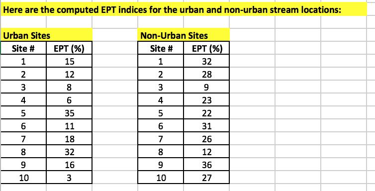 Here are the computed EPT indices for the urban and non-urban stream locations: WN Urban Sites Site # EPT (%) 1 15 2 12 3 8 4