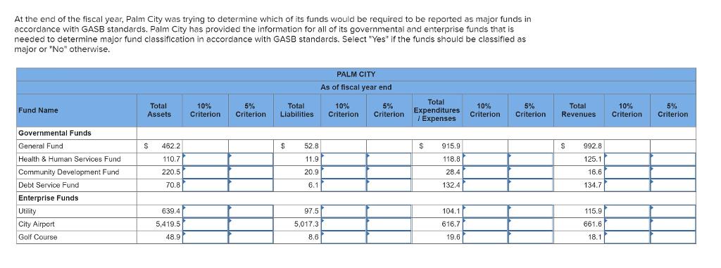 At the end of the fiscal year, Palm City was trying to determine which of its funds would be required to be reported as major funds in accordance with GASB standards. Palm City has provided the information for all of its governmental and enterprise funds that is needed to determine major fund classification in accordance with GASB standards. Select Yes If the funds should be classified as major or No otherwise PALM CITY As of fiscal year end Total 10% Total Assets Criterion Criterion Liabilities Criterion Criterior 10% Total 10% Expenditures e10% l Expenses Total Criterion Criterion Revenues Criterion Criterion 5% Fund Name Governmental Funds General Fund Health & Human Services Fund Community Development Fund Debt Service Fund Enterprise Funds Utility City Airport Golf Course $462.2 110.7 220.5 70.8 52.8 11.9 20.9 $915.9 118.8 28.4 132.4 $992.8 125.1 16.6 134.7 639.4 5.419.5 48.9 97.5 5,017.3 8.6 104.1 616.7 19.6 115.9 661.6 18.1