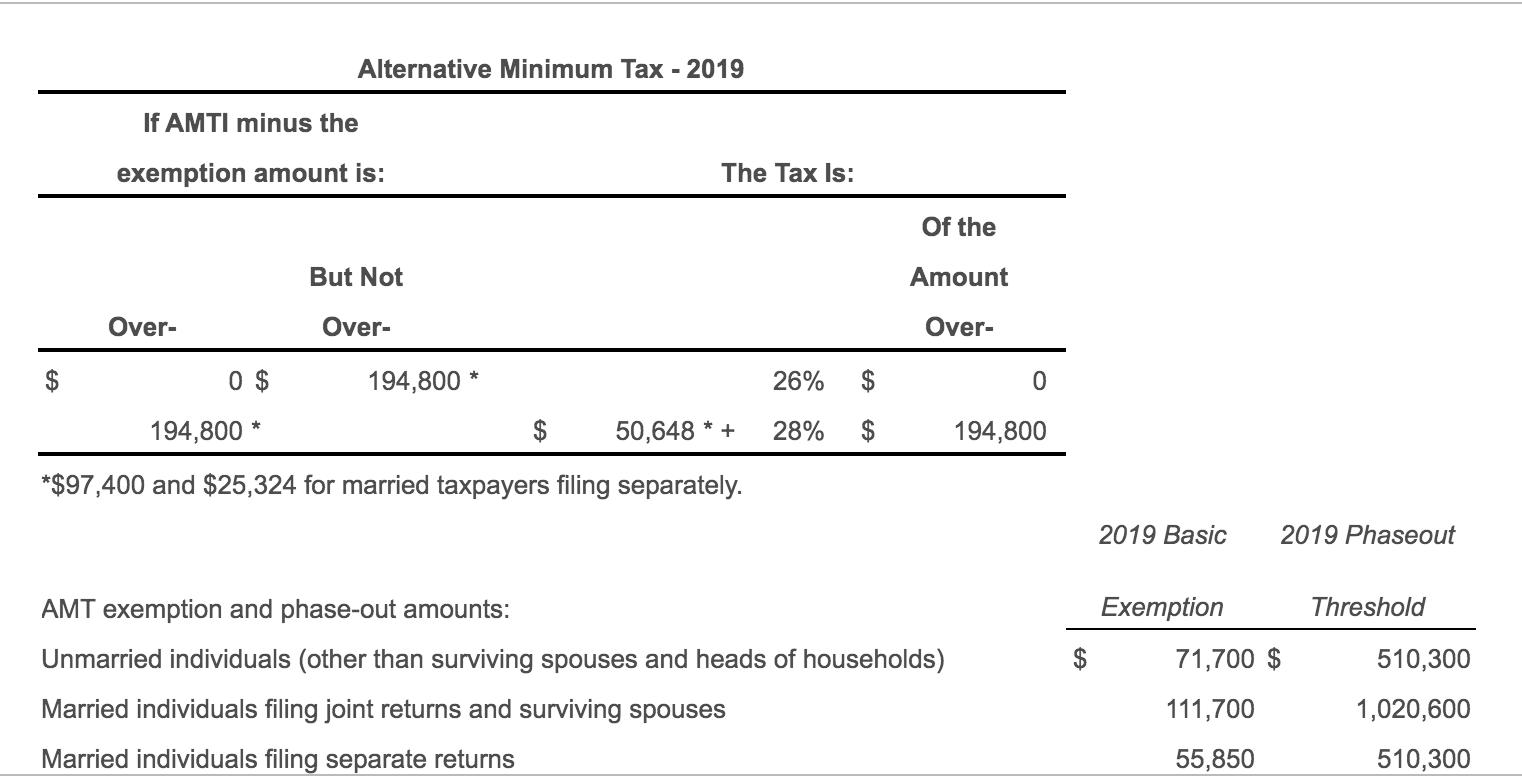 Alternative Minimum Tax - 2019 If AMTI minus the exemption amount is: The Tax ls: Of the But Not Amount Over- Over- Over- 194