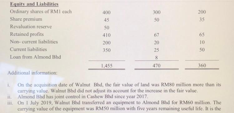 200 400 45 300 50 35 50 Equity and Liabilities Ordinary shares of RM1 each Share premium Revaluation reserve Retained profits