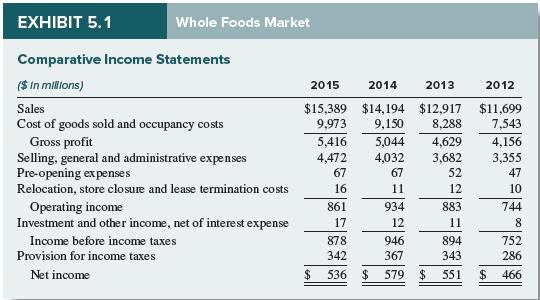 EXHIBIT 5.1 Whole Foods Market Comparative Income Statements $ In mllons) Sales Cost of goods sold and occupancy cost 2015 2014 2013 2012 Gross profit Selling, general and administrative expenses Pre-opening expenses Relocation, store closure and lease termination costs $15,389 $14,194 $12,917 $11,699 9,973 9,150 8,288 7,543 5,416 5,044 4,629 4,156 4,4724,032 3,682 3,355 47 10 744 52 12 883 67 16 861 17 878 342 $ 536 67 934 12 946 367 579 Operating income Investment and other income, net of interest expense 752 286 551 $ 466 894 343 Income before income taxes Provision for income taxes Net income