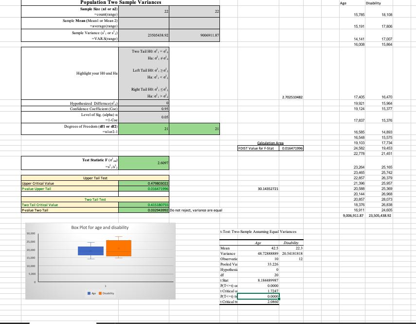 Disability 15.785 18.108 Population Two Sample Variances Sample Streal or 3 o nge Sample Mean (Meanl of Mean23 average range)