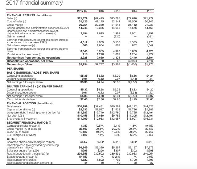 2017 financial summary FINANCIAL RESULTS: (in millions) Sales (b) Cost of sales $71,879 $%69,495 $73,785 $72,618 $71,279 51,5