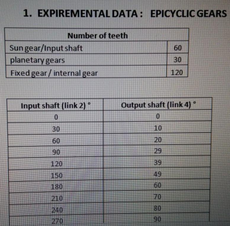 1. EXPIREMENTAL DATA : EPICYCLIC GEARS Number of teeth Sun gear/Input shaft