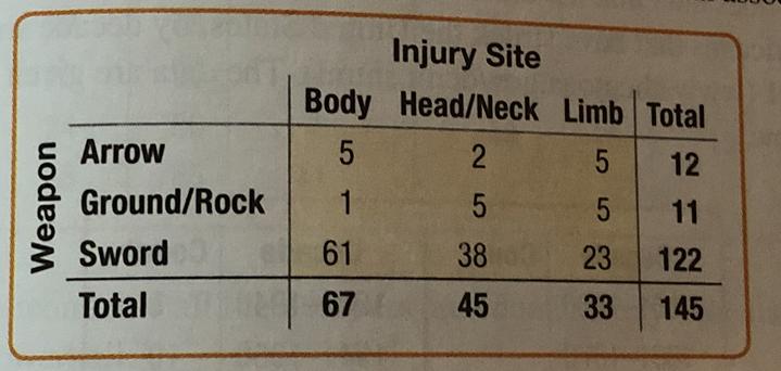 Weapon € Arrow Ground/Rock Sword Total Injury Site Body Head/Neck Limb Total 5 2 5 1 I 5 5 1 11 61 38 23 122 67 45 33145
