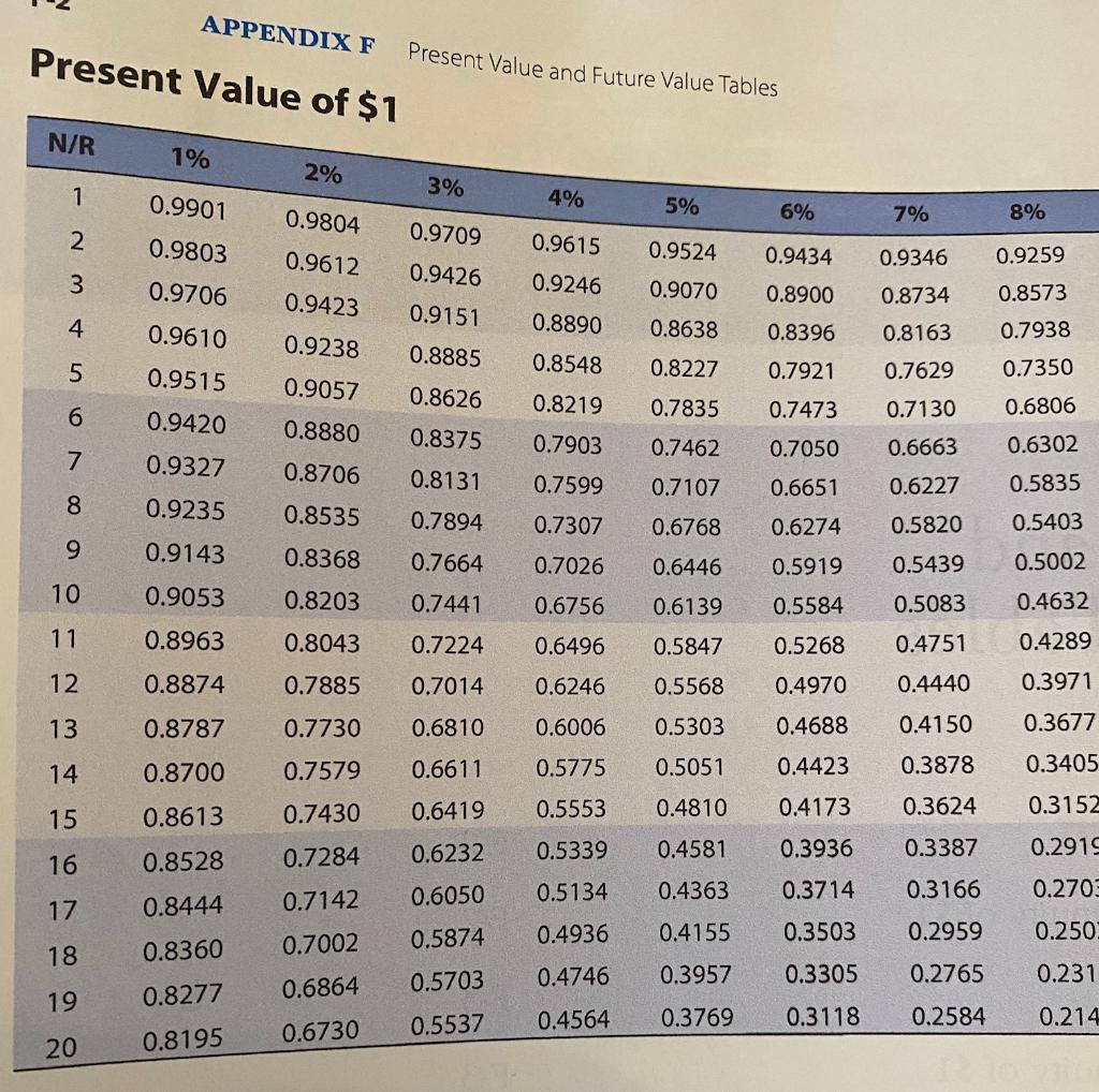 APPENDIXF Present Value of $1 Present Value and Future Value Tables N/R 1% 2% 1 3% 0.9901 4% 5% 0.9804 6% 7% 8% 2 0.9709 0.98