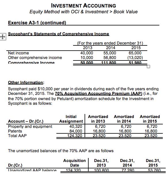 INVESTMENT AccOUNTING Equity Method with OCI & Investment > Book Value Exercise A3-1 (continued) Svcophants Statements of Co