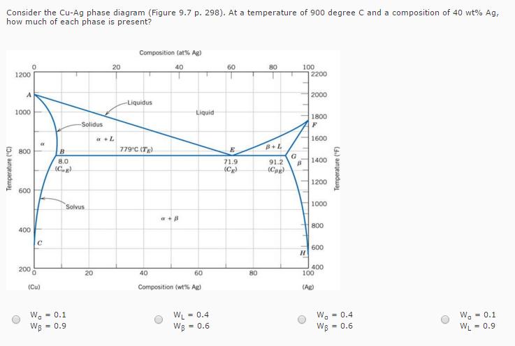 **please explain it thanks** Consider the Cu-Ag ph